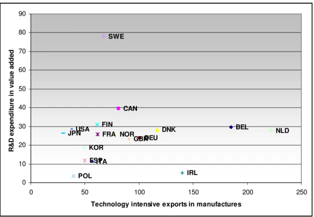 Figure  3  R&amp;D  intensity  in  manufacturing  industry  and  share  of  technology-intensive  products  in  manufactured exports in OECD countries, 2001
