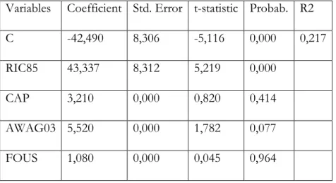 Table 3. Regression result for equation set 3 