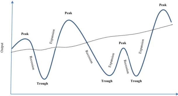 Figure 1 - Business Cycle 