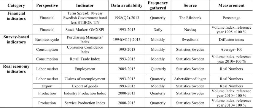 Table 2 - Comprehensive Picture of Indicators Category  Perspective  Indicator  Data availability  Frequency 