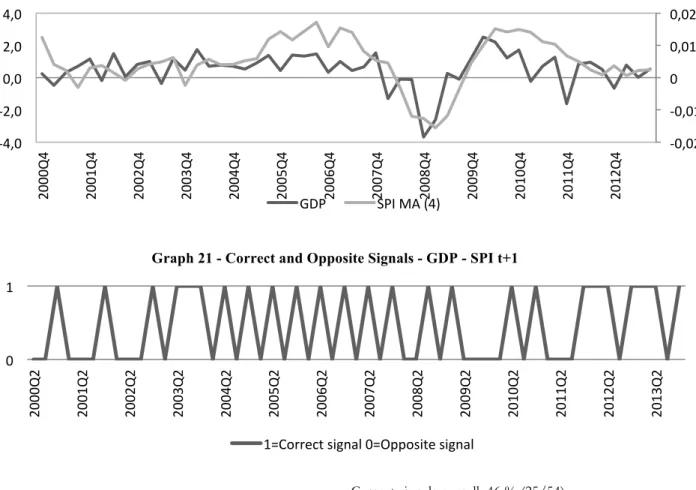 Table 6 shows ten simple linear regressions of GDP growth against each economic variable