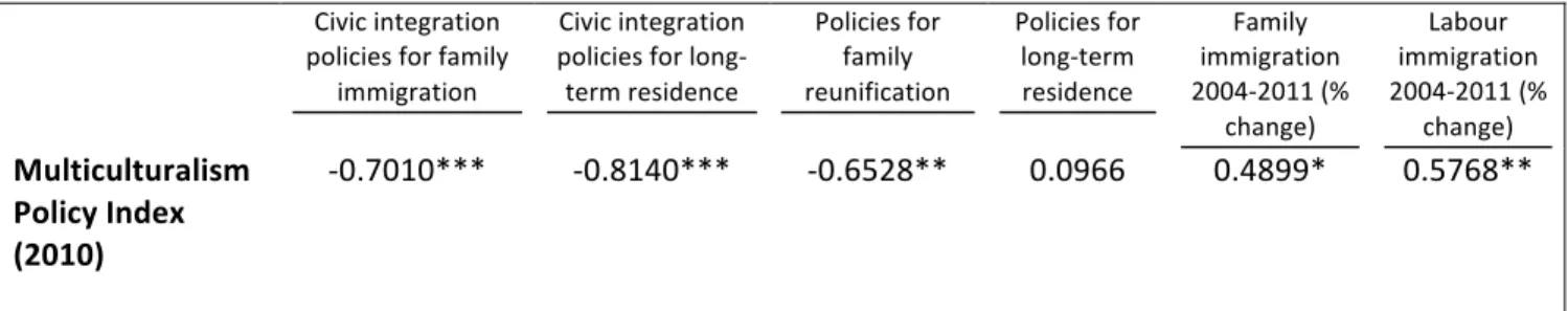 Table  4.6  shows  how  the  Multiculturalism  Policy  Index  correlate  with  civic  integration  polices, integration requirements and the inflow of family and labour immigrants