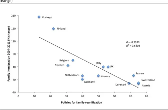 Figure	
  4.2.	
  Scatterplot	
  of	
  policies	
  for	
  family	
  reunification	
  and	
  family	
  immigration	
  2004-­‐2011	
  (%	
  