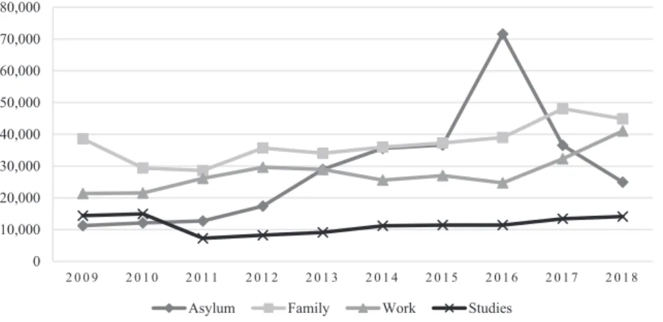 Fig. 28.1  Immigration to Sweden by first permit reason, 2009–2018. (Source: Swedish Migration  Agency 2019)