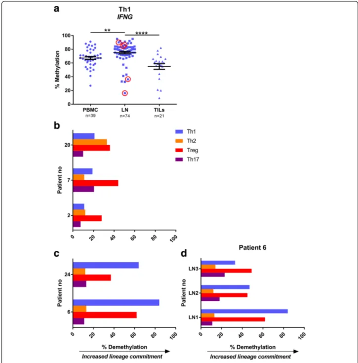 Fig. 5 Case studies of lymph nodes with low or high methylation in IFNG locus. a Same as Fig