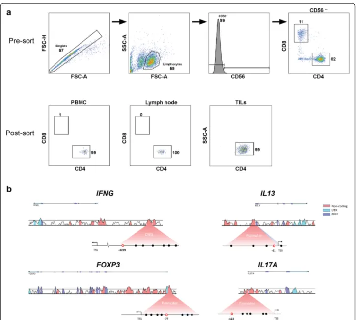 Fig. 1 Sorting strategy and loci visualization. a CD3 + cells derived from PBMC, lymph nodes or tumour tissue were sorted by flow cytometry using a FACSARIA