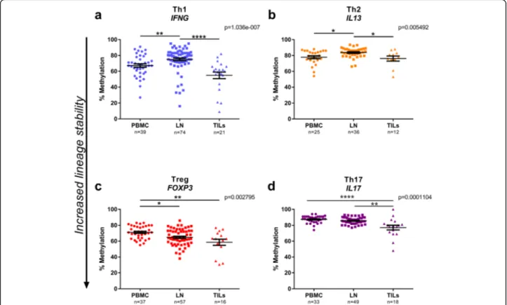 Fig. 2 CD4 + T cell lineage commitment in urinary bladder cancer. CD4 + T cells sorted from PBMC, LN and TILs were analysed by pyrosequencing at CD4 + T cell signature loci: a IFNG for Th1, b IL13 for Th2, c FOXP3 for Treg and d IL17A for Th17