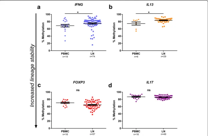 Fig. 4 Methylation analysis in specimens from radical cystectomy (RC). Methylation percentage in CD4 + T cells from PBMC and lymph nodes retrieved at time of RC