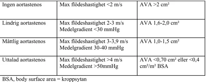 Tabell 1. Ofta använd aortastenosgradering baserad på flödeshastigheter, gradienter och klaffarea,  aortic valve area 