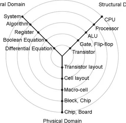 Figure 1: A visual view of the abstraction layers in a Y-chart diagram [15]. 