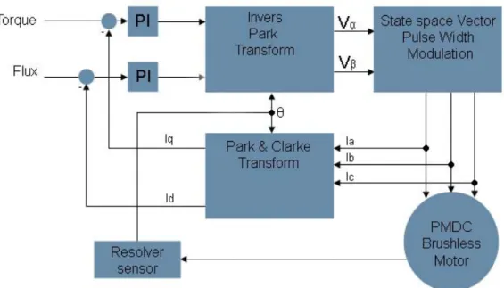 Figure 1. State feedback control algorithm to control a PMDC brushless motor. 