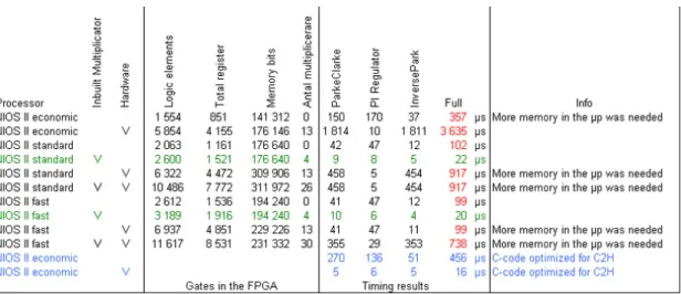 Figure 4. Results from the timing tests. 