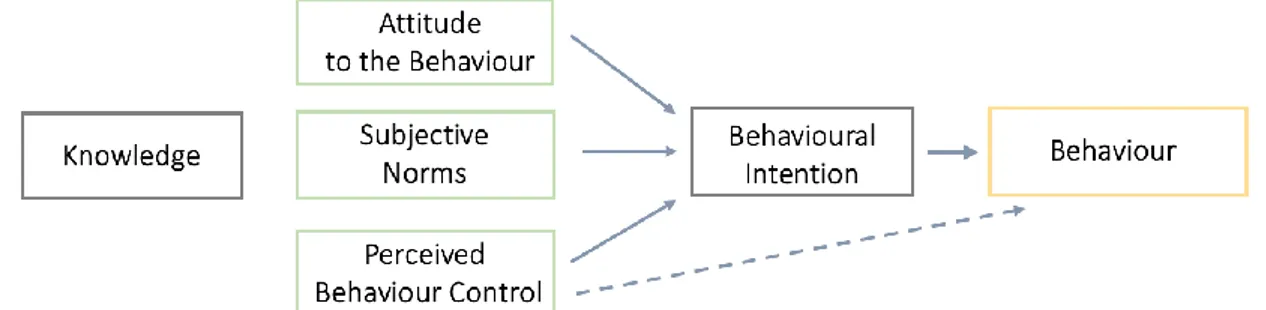Figure 1: The Theory of Planned Behaviour (Ajzen, 1991, p. 182) 