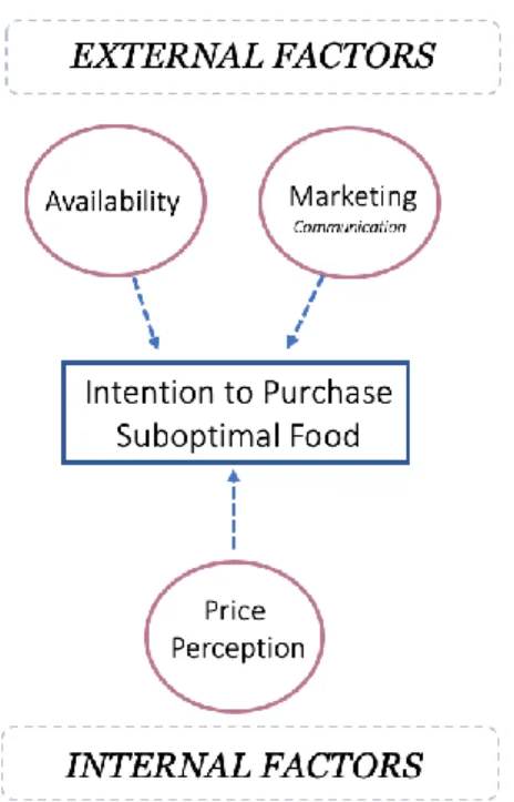 Figure 5: Components Affecting Purchase Intention by Karlsson &amp; Magnfält (2019) 