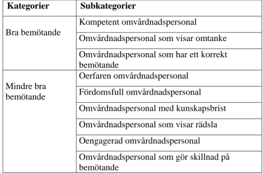 Tabell 2. Kategorier och subkategorier 