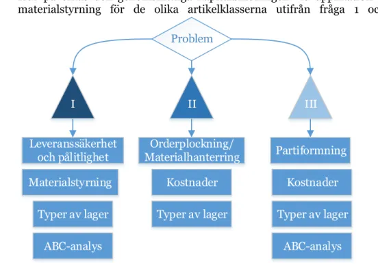 Figur 1 - Koppling mellan frågeställningarna och de teoretiska områdena. 