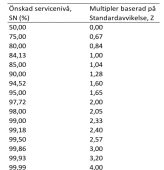 Figur  3  -  Tabellen  beskriver  sambandet  mellan  servicenivån  och  säkerhetsfaktor  (Lumsden  2006  figur 12.11 [6]) 
