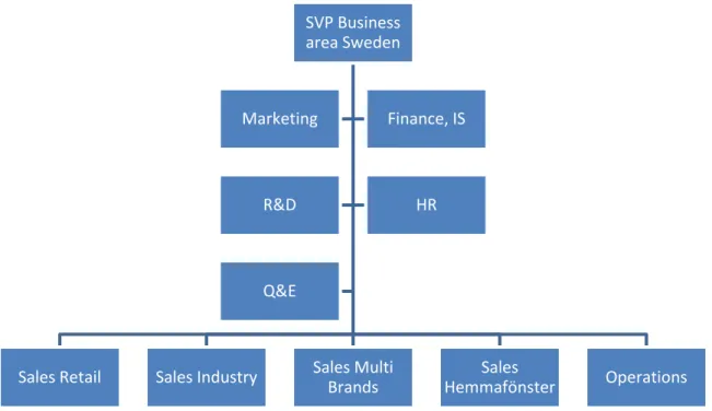 Figur 10 - Inwido Sveriges organisation i ett träddiagram [1]. 