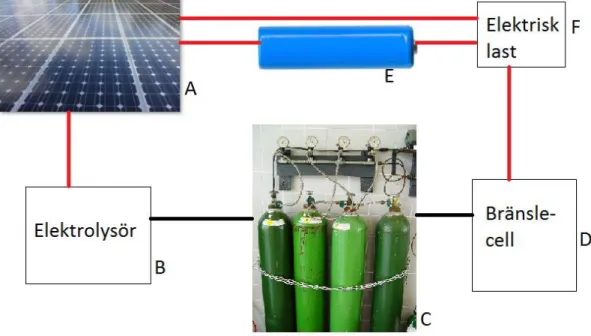 Figur 2 Beskrivning av bränslecellssystem 