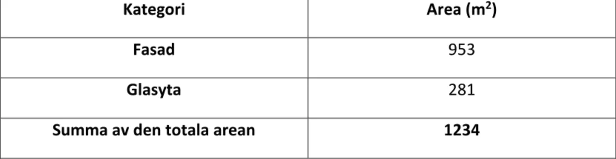 Tabell 5 Beräkning av golv bruksarean för förskolan Kronopark. 