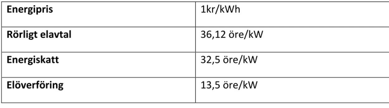 Tabell 9 Data till beräkning av elpriset. 