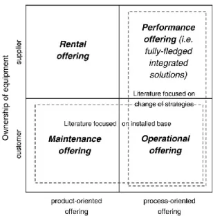Fig 5: Windahl  &amp; Lakemond’s (2007) framework about the four categories of integrated solutions, p