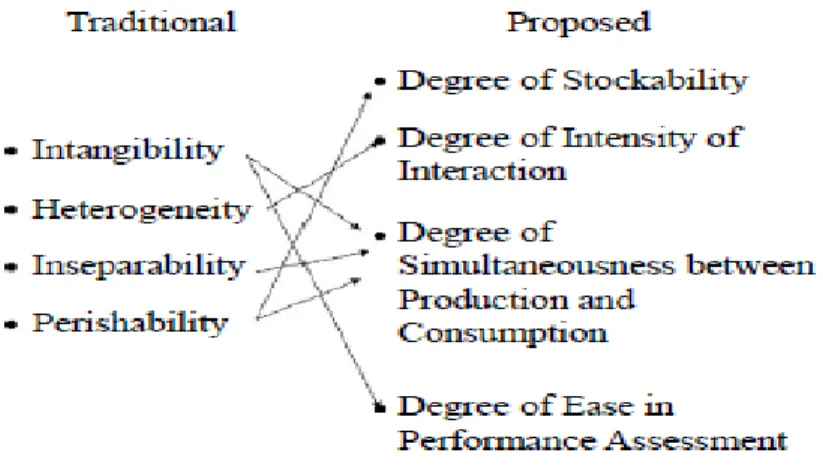 Fig 7: Corrêa et al., 2007, an operations management view of the services and goods offering mix, p