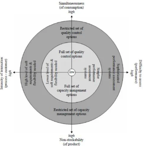 Fig 8: Corrêa et al., 2007, an operations management view of the services and goods offering mix, p