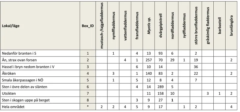 Tabell 4. Observationer vid inventeringsbesöken. * i kolumnen Box_ID avser handhållen detektor