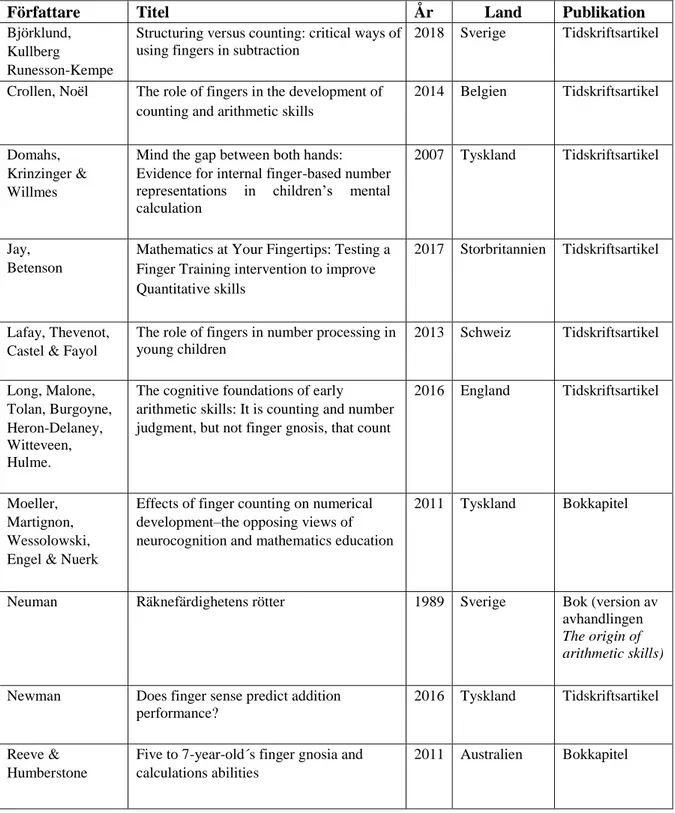 Tabell 2. Använda publikationer i litteraturstudien.   