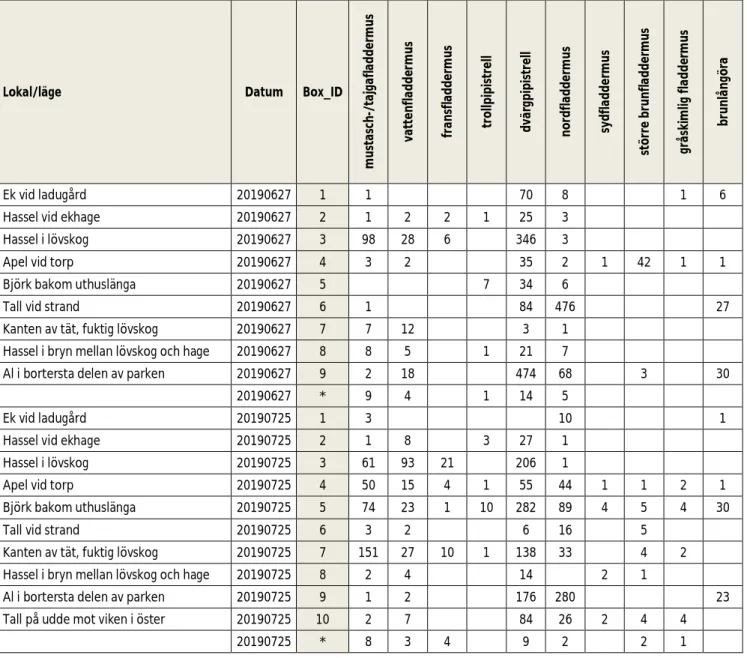 Tabell 4. Observationer vid inventeringsbesöken. * i kolumnen Box_ID avser handhållen detektor