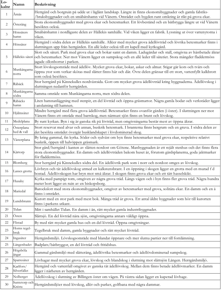 Tabell 3: Lokalbeskrivningar 