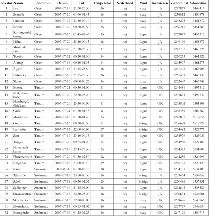 Tabell 1: Fysiska data m.m. 