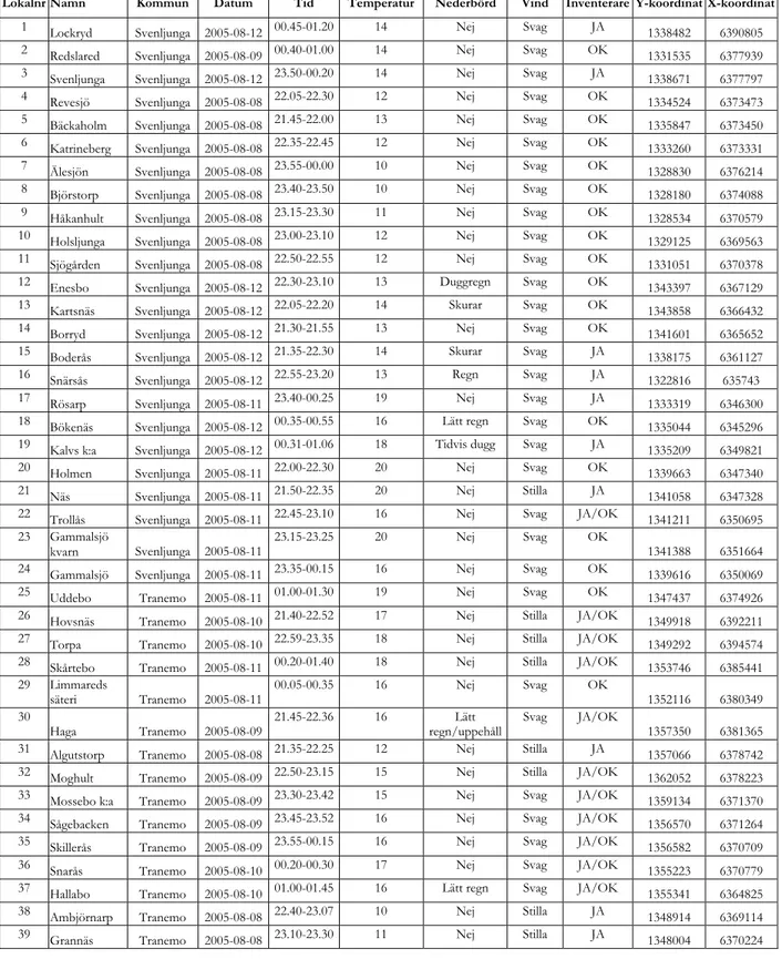 Tabell 1: Fysiska data m.m.