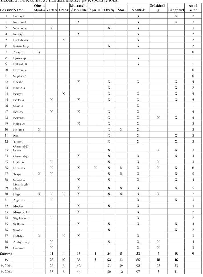 Tabell 2: Förekomst av fladdermusarter på respektive lokal