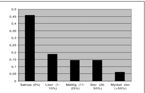 Diagram 4. Andel av ängs- och hagmarksobjekten i de olika klasserna av igenväxning 2000.00,10,20,30,40,50,60,70,80,9