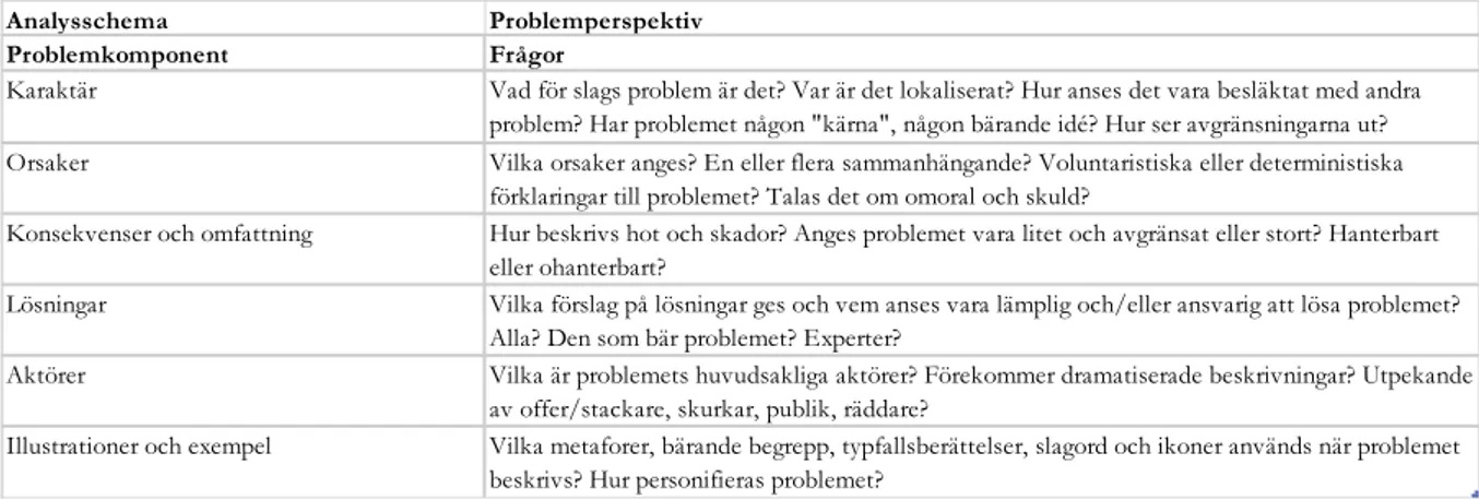 Figur 1: Från Sociala problem som perspektiv (s. 8) av H. Jönson, 2010, Malmö: Liber.   