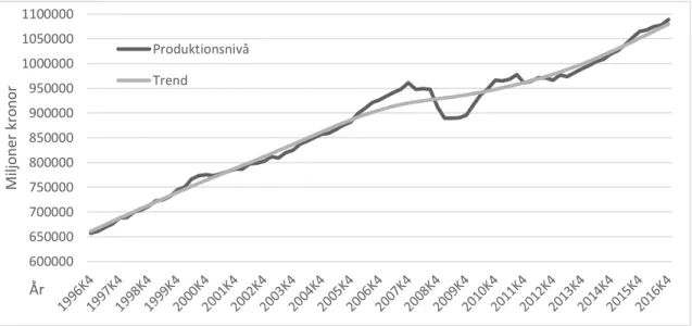 Figur 1. Säsongsrensad BNP med HP-filtrerad trend Sverige perioden 1996–2016 