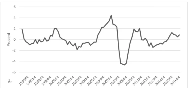 Figur 2. BNP-gap HP-filtrerad Sverige perioden 1996–2016 