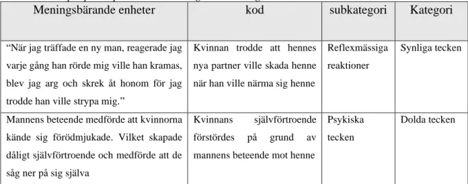 Tabell 2: exempel på skapandet av subkategori och kategori 