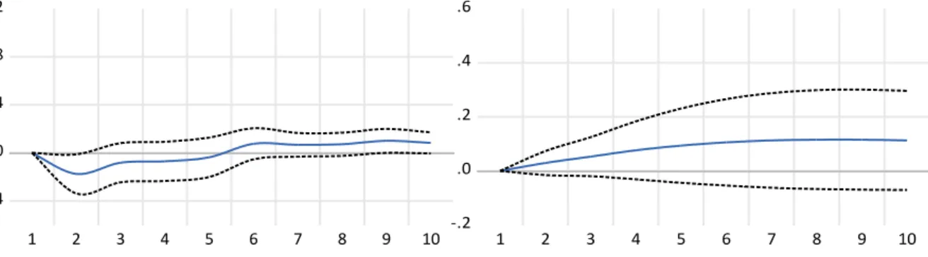 Figure 5.1 shows how Swedish GDP growth and unemployment rate responds to a one standard  deviation  shock  in  domestic  EPU  index,  together  with  the  associated  ±  two  standard  error  confidence intervals