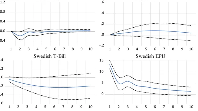Figure 5.3. Impulse Responses for Swedish EPU Index. 