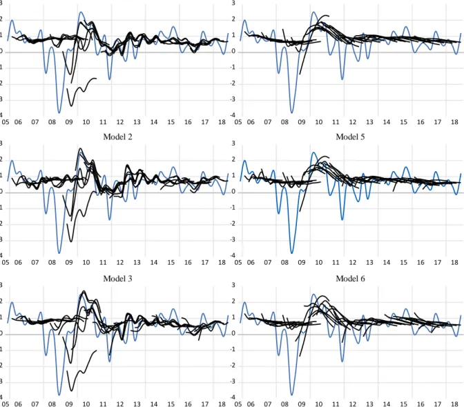 Figure 5.5 shows the out-of-sample recursive forecasts of Swedish GDP growth. Actuals are  shown in blue and forecast values in black