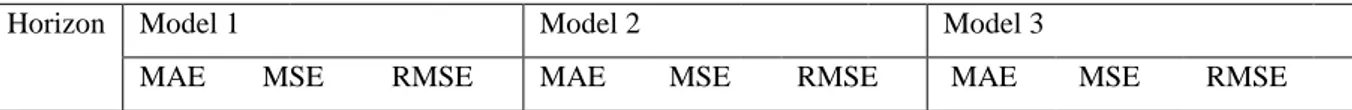 Table 5.1. Results from out-of-sample forecast exercise.  