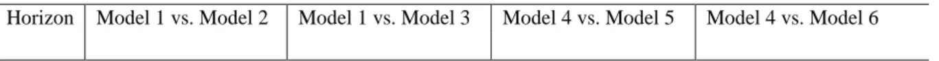 Table 5.2. Results from Diebold-Mariano test based on squared values of forecast errors