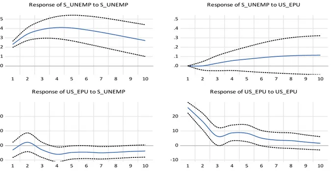 Figure A.4. Impulse response functions of bivariate VAR model specification including the US  EPU index