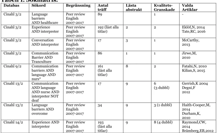 Tabell 1. Sökmatris. 