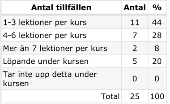 Tabell 8. Tid för att diskutera förhållandet mellan religion och vetenskap.  