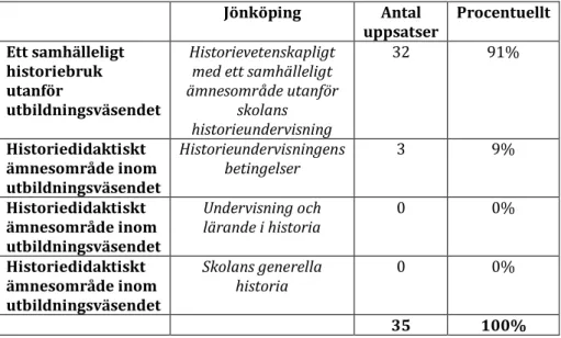 Tabell 2. Ett samhälleligt historiebruk utanför utbildningsväsendet eller ett historiedidaktiskt ämnesområde – Jönköping