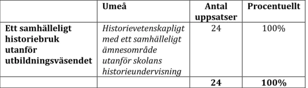 Tabell 3 Ett samhälleligt historiebruk utanför utbildningsväsendet eller ett historiedidaktiskt ämnesområde – Umeå
